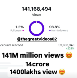 141 Million Views